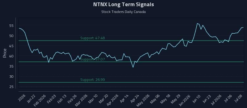 NTNX Long Term Analysis for July 9 2026