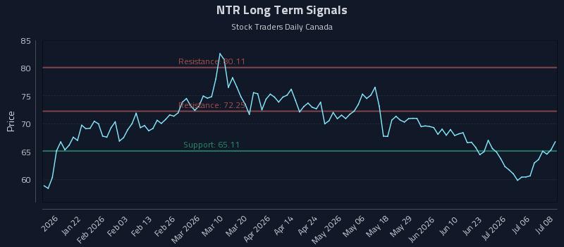 NTR Long Term Analysis for July 9 2026