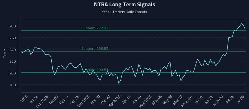 NTRA Long Term Analysis for July 9 2026 NTRA Long Term Analysis for July 9 2026