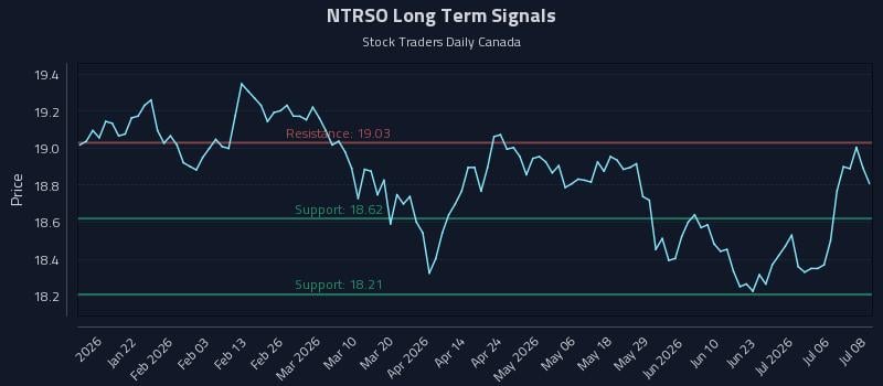 NTRSO Long Term Analysis for July 9 2026