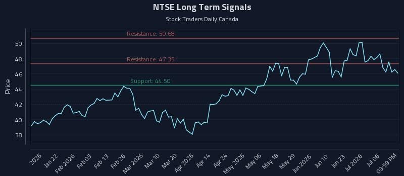 NTSE Long Term Analysis for July 9 2026 NTSE Long Term Analysis for July 9 2026