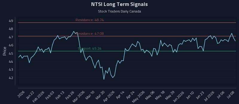 NTSI Long Term Analysis for July 9 2026 NTSI Long Term Analysis for July 9 2026