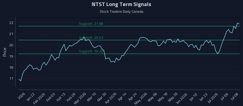 NTST Long Term Analysis for July 9 2026