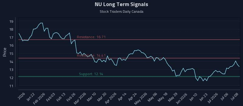 NU Long Term Analysis for July 9 2026