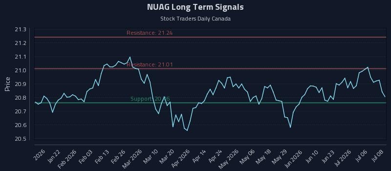NUAG Long Term Analysis for July 9 2026 NUAG Long Term Analysis for July 9 2026