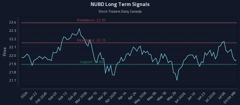 NUBD Long Term Analysis for July 9 2026