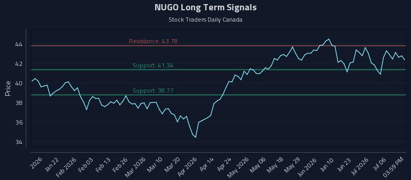 NUGO Long Term Analysis for July 9 2026 NUGO Long Term Analysis for July 9 2026