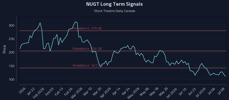 NUGT Long Term Analysis for July 9 2026