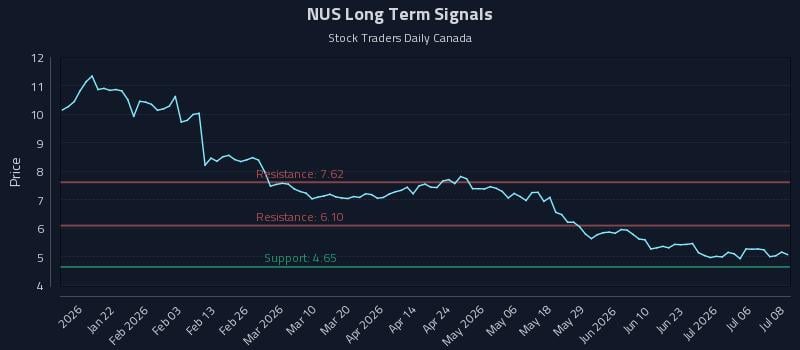 NUS Long Term Analysis for July 9 2026 NUS Long Term Analysis for July 9 2026
