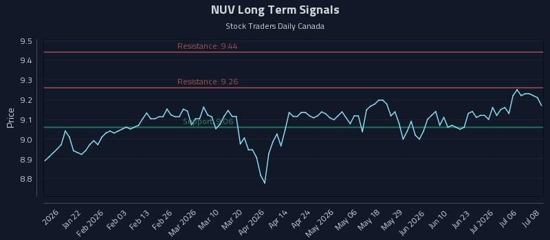 NUV Long Term Analysis for July 9 2026 NUV Long Term Analysis for July 9 2026
