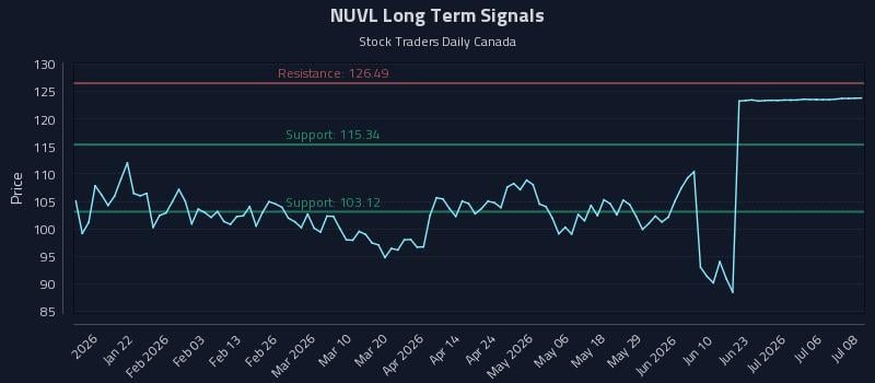 NUVL Long Term Analysis for July 9 2026 NUVL Long Term Analysis for July 9 2026