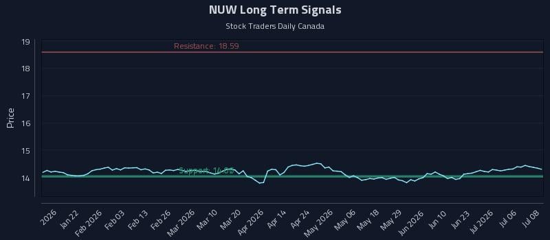 NUW Long Term Analysis for July 9 2026 NUW Long Term Analysis for July 9 2026