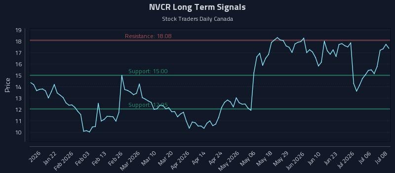 NVCR Long Term Analysis for July 9 2026
