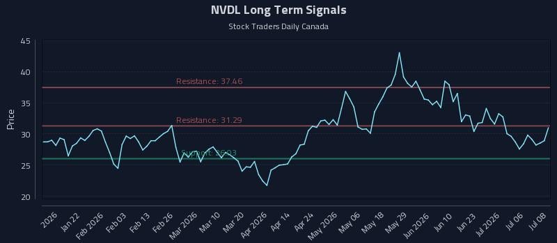 NVDL Long Term Analysis for July 9 2026 NVDL Long Term Analysis for July 9 2026