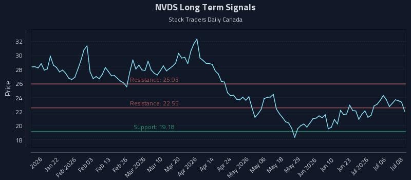 NVDS Long Term Analysis for July 9 2026 NVDS Long Term Analysis for July 9 2026