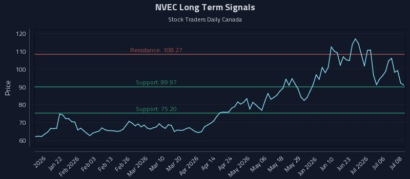 NVEC Long Term Analysis for July 9 2026 NVEC Long Term Analysis for July 9 2026