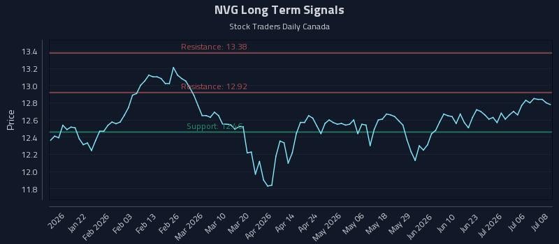 NVG Long Term Analysis for July 9 2026 NVG Long Term Analysis for July 9 2026
