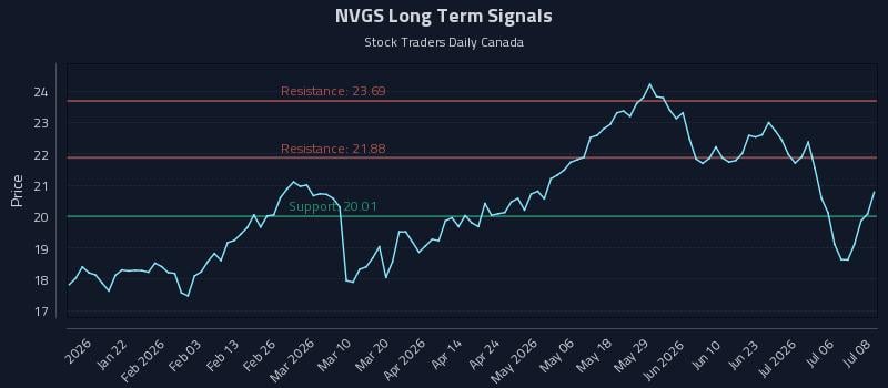 NVGS Long Term Analysis for July 9 2026