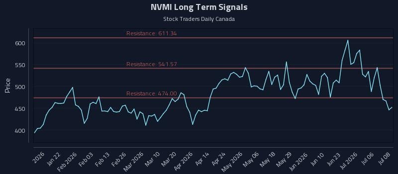 NVMI Long Term Analysis for July 9 2026 NVMI Long Term Analysis for July 9 2026