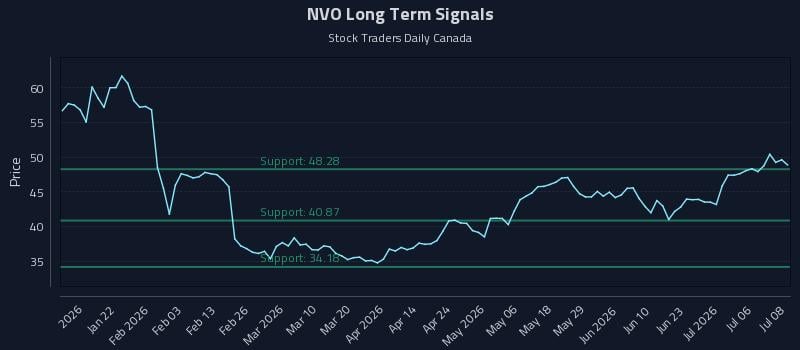 NVO Long Term Analysis for July 9 2026 NVO Long Term Analysis for July 9 2026