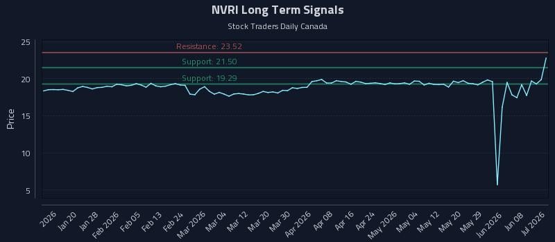 NVRI Long Term Analysis for July 9 2026