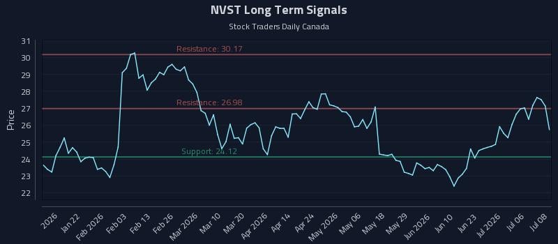 NVST Long Term Analysis for July 9 2026