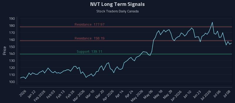 NVT Long Term Analysis for July 9 2026 NVT Long Term Analysis for July 9 2026