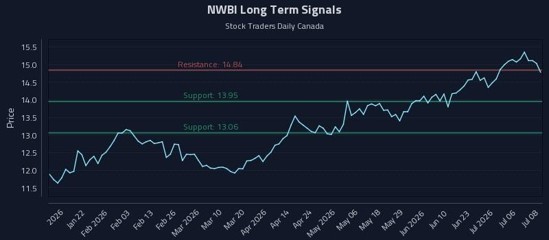 NWBI Long Term Analysis for July 9 2026