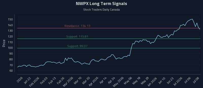 NWPX Long Term Analysis for July 9 2026