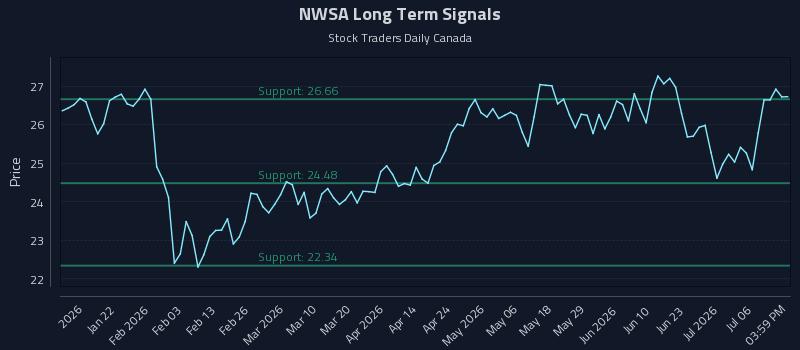 NWSA Long Term Analysis for July 9 2026 NWSA Long Term Analysis for July 9 2026