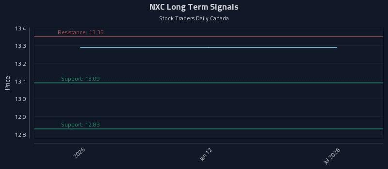 NXC Long Term Analysis for July 9 2026