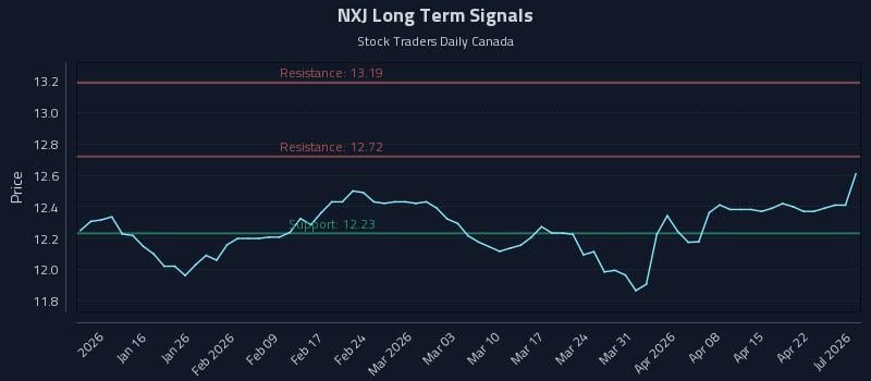 NXJ Long Term Analysis for July 9 2026 NXJ Long Term Analysis for July 9 2026