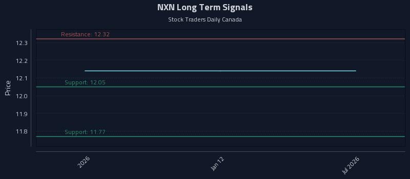 NXN Long Term Analysis for July 9 2026 NXN Long Term Analysis for July 9 2026