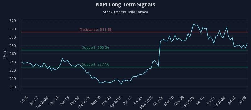 NXPI Long Term Analysis for July 9 2026