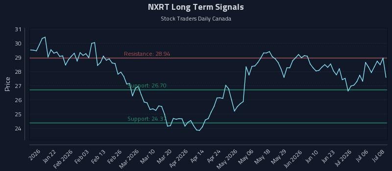 NXRT Long Term Analysis for July 9 2026