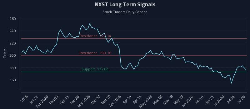 NXST Long Term Analysis for July 9 2026 NXST Long Term Analysis for July 9 2026