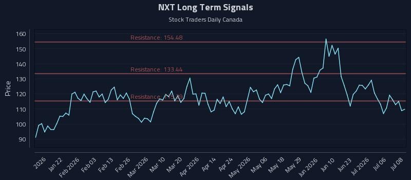 NXT Long Term Analysis for July 9 2026 NXT Long Term Analysis for July 9 2026
