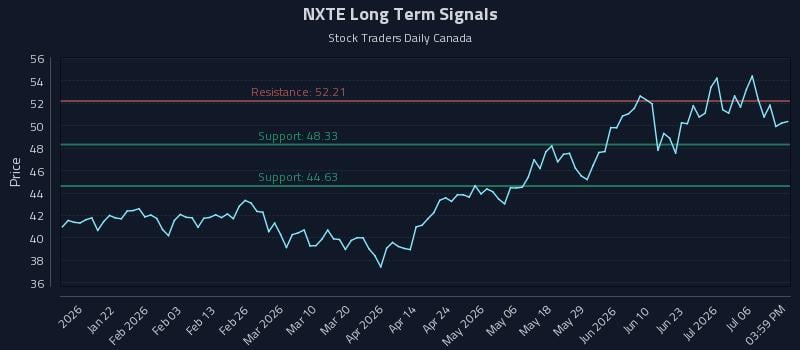 NXTE Long Term Analysis for July 9 2026 NXTE Long Term Analysis for July 9 2026