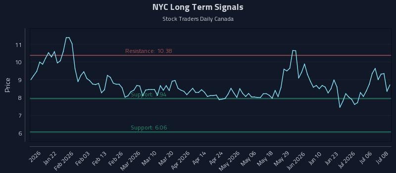 NYC Long Term Analysis for July 9 2026