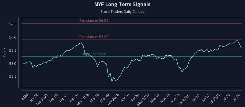 NYF Long Term Analysis for July 9 2026 NYF Long Term Analysis for July 9 2026