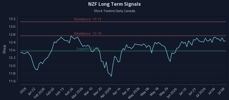 NZF Long Term Analysis for July 9 2026