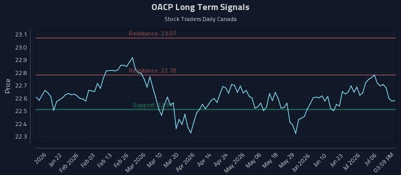 OACP Long Term Analysis for July 9 2026 OACP Long Term Analysis for July 9 2026