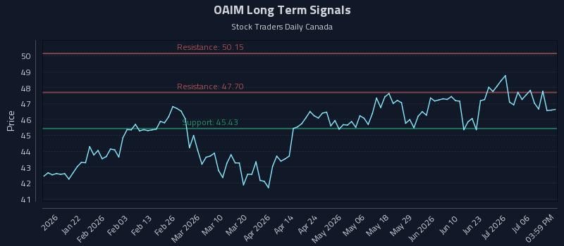 OAIM Long Term Analysis for July 9 2026