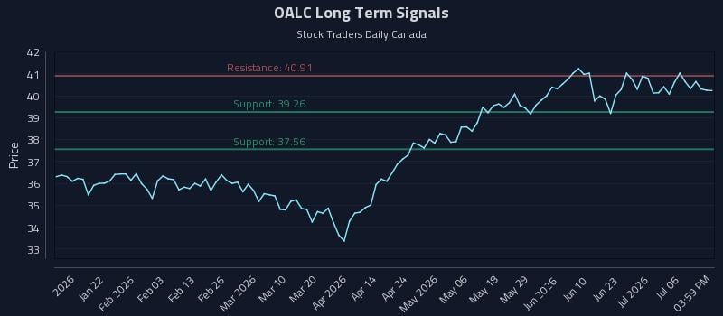 OALC Long Term Analysis for July 9 2026 OALC Long Term Analysis for July 9 2026