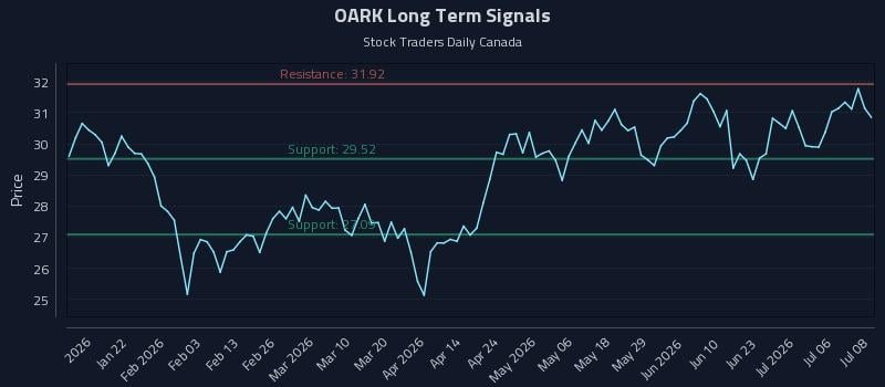 OARK Long Term Analysis for July 9 2026
