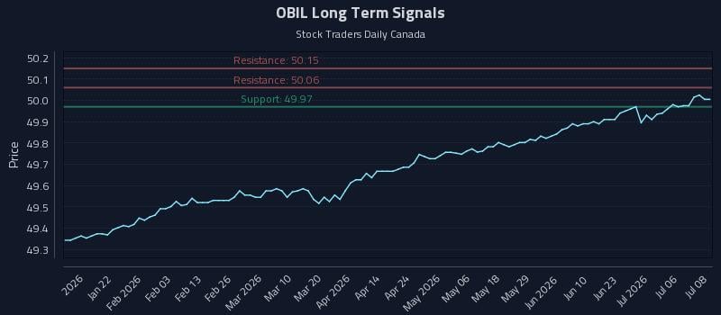 OBIL Long Term Analysis for July 9 2026