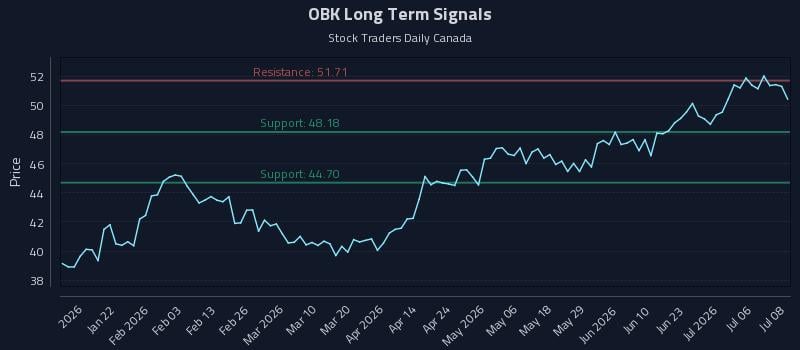 OBK Long Term Analysis for July 9 2026