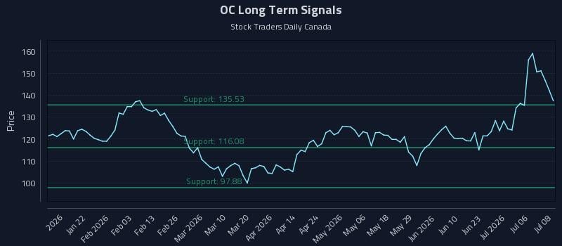 OC Long Term Analysis for July 9 2026