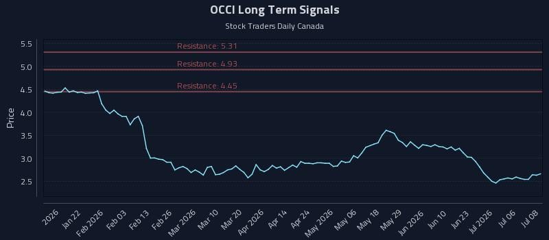 OCCI Long Term Analysis for July 9 2026 OCCI Long Term Analysis for July 9 2026