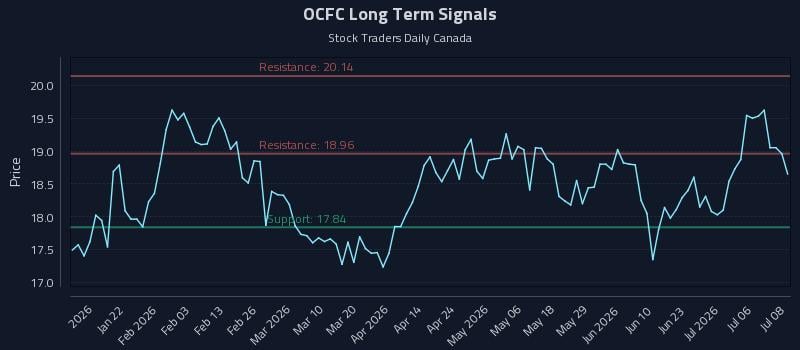OCFC Long Term Analysis for July 9 2026 OCFC Long Term Analysis for July 9 2026